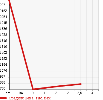 Аукционная статистика: График изменения цены HINO RANGER 2006 FC7JKWA в зависимости от аукционных оценок