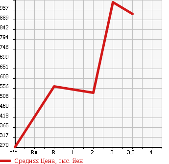 Аукционная статистика: График изменения цены HINO RANGER 2007 FC7JKWA в зависимости от аукционных оценок