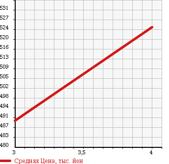 Аукционная статистика: График изменения цены HINO RANGER 2009 FC7JKWA в зависимости от аукционных оценок