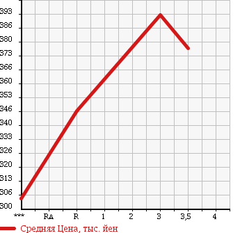 Аукционная статистика: График изменения цены HINO RANGER 2006 FC7JKWG в зависимости от аукционных оценок