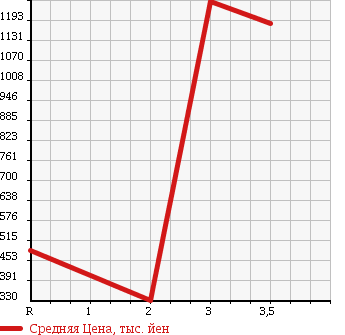 Аукционная статистика: График изменения цены HINO RANGER 2008 FC7JKYA в зависимости от аукционных оценок