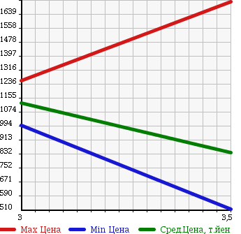 Аукционная статистика: График изменения цены HINO RANGER 2009 FC7JKYA в зависимости от аукционных оценок