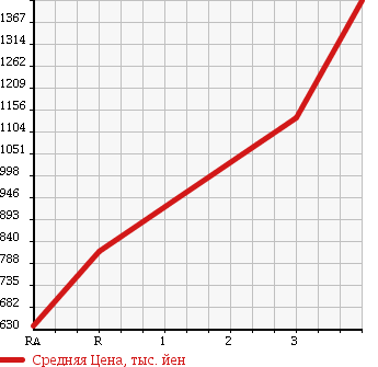 Аукционная статистика: График изменения цены HINO RANGER 2010 FC7JKYA в зависимости от аукционных оценок