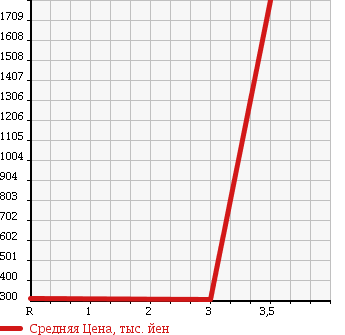 Аукционная статистика: График изменения цены HINO RANGER 2010 FC7JKYG в зависимости от аукционных оценок