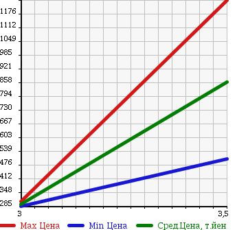 Аукционная статистика: График изменения цены HINO RANGER 2006 FC7JLWA в зависимости от аукционных оценок