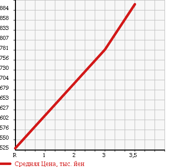 Аукционная статистика: График изменения цены HINO RANGER 2007 FC7JLWA в зависимости от аукционных оценок