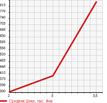 Аукционная статистика: График изменения цены HINO RANGER 2004 FC7JNFA в зависимости от аукционных оценок
