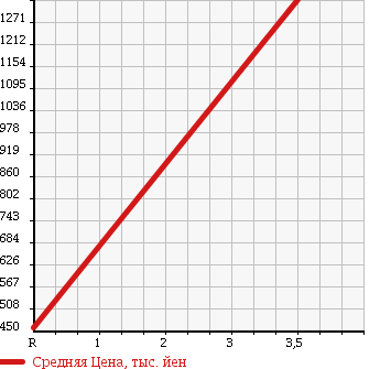 Аукционная статистика: График изменения цены HINO RANGER 2007 FC7JNWA в зависимости от аукционных оценок