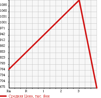 Аукционная статистика: График изменения цены HINO RANGER 2008 FC7JNYA в зависимости от аукционных оценок