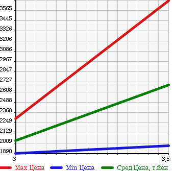 Аукционная статистика: График изменения цены HINO RANGER 2011 FC9JCAA в зависимости от аукционных оценок