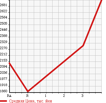 Аукционная статистика: График изменения цены HINO RANGER 2012 FC9JCAA в зависимости от аукционных оценок