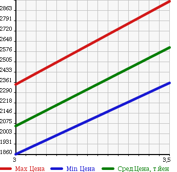 Аукционная статистика: График изменения цены HINO RANGER 2012 FC9JCAP в зависимости от аукционных оценок