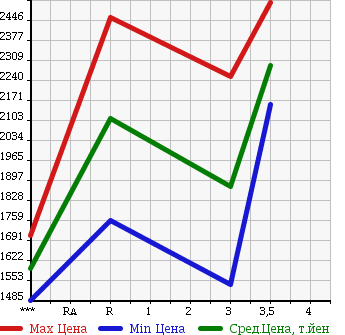 Аукционная статистика: График изменения цены HINO RANGER 2013 FC9JCAP в зависимости от аукционных оценок