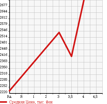Аукционная статистика: График изменения цены HINO RANGER 2014 FC9JCAP в зависимости от аукционных оценок