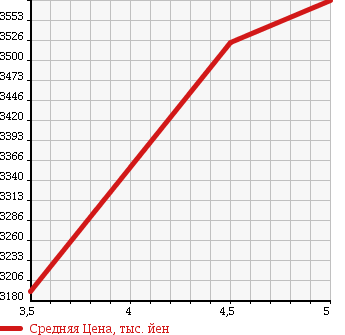 Аукционная статистика: График изменения цены HINO RANGER 2016 FC9JCAP в зависимости от аукционных оценок