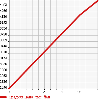 Аукционная статистика: График изменения цены HINO RANGER 2015 FC9JEAA в зависимости от аукционных оценок