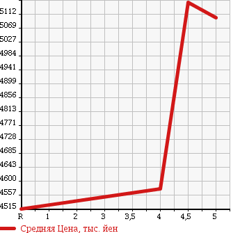 Аукционная статистика: График изменения цены HINO RANGER 2016 FC9JEAA в зависимости от аукционных оценок