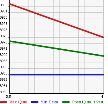 Аукционная статистика: График изменения цены HINO RANGER 2016 FC9JJAA в зависимости от аукционных оценок
