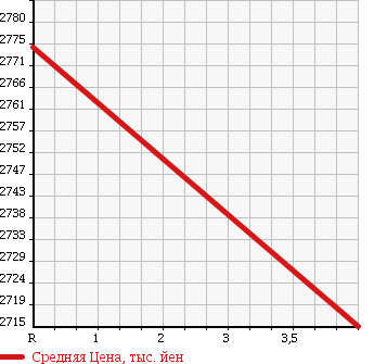 Аукционная статистика: График изменения цены HINO RANGER 2014 FC9JKAA в зависимости от аукционных оценок