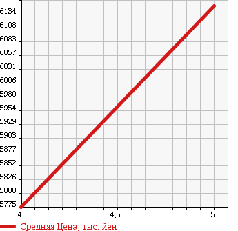 Аукционная статистика: График изменения цены HINO RANGER 2016 FC9JKAA в зависимости от аукционных оценок