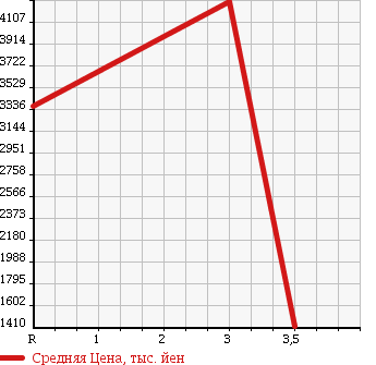 Аукционная статистика: График изменения цены HINO RANGER 2012 FC9JKAP в зависимости от аукционных оценок