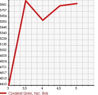 Аукционная статистика: График изменения цены HINO RANGER 2016 FC9JKAP в зависимости от аукционных оценок