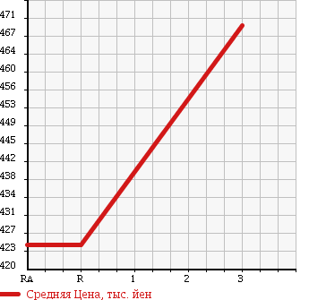 Аукционная статистика: График изменения цены HINO RANGER 1986 FD171BD в зависимости от аукционных оценок