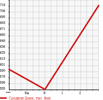 Аукционная статистика: График изменения цены HINO RANGER 1987 FD174BA в зависимости от аукционных оценок