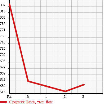 Аукционная статистика: График изменения цены HINO RANGER 1989 FD174BA в зависимости от аукционных оценок