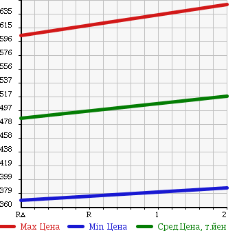 Аукционная статистика: График изменения цены HINO RANGER 1984 FD175BA в зависимости от аукционных оценок