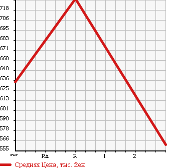 Аукционная статистика: График изменения цены HINO RANGER 1988 FD175BA в зависимости от аукционных оценок