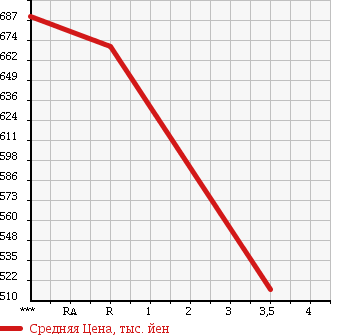 Аукционная статистика: График изменения цены HINO RANGER 1989 FD175BA в зависимости от аукционных оценок