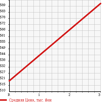 Аукционная статистика: График изменения цены HINO RANGER 1988 FD175BK в зависимости от аукционных оценок