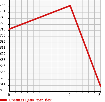 Аукционная статистика: График изменения цены HINO RANGER 1988 FD176BA в зависимости от аукционных оценок