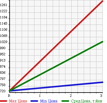 Аукционная статистика: График изменения цены HINO RANGER 1999 FD1JDDA в зависимости от аукционных оценок