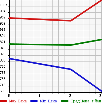 Аукционная статистика: График изменения цены HINO RANGER 2001 FD1JDDA в зависимости от аукционных оценок