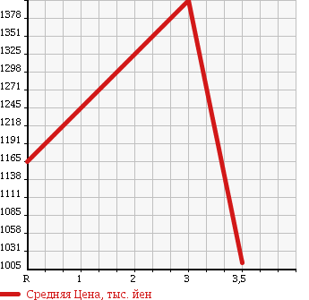 Аукционная статистика: График изменения цены HINO RANGER 2002 FD1JDEA в зависимости от аукционных оценок