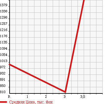 Аукционная статистика: График изменения цены HINO RANGER 2004 FD1JDEA в зависимости от аукционных оценок