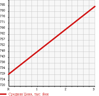 Аукционная статистика: График изменения цены HINO RANGER 2001 FD1JEDA в зависимости от аукционных оценок