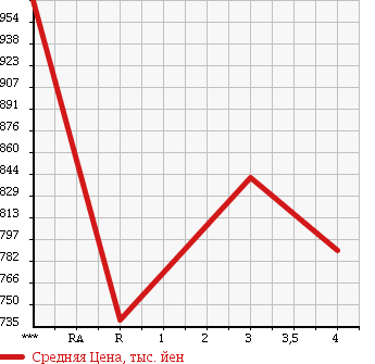 Аукционная статистика: График изменения цены HINO RANGER 1995 FD1JGBA в зависимости от аукционных оценок