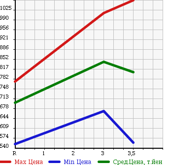 Аукционная статистика: График изменения цены HINO RANGER 2000 FD1JGDA в зависимости от аукционных оценок