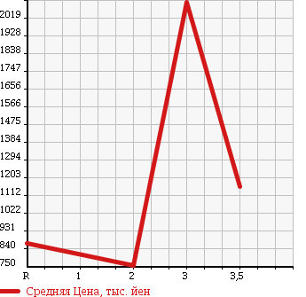 Аукционная статистика: График изменения цены HINO RANGER 2001 FD1JGDA в зависимости от аукционных оценок