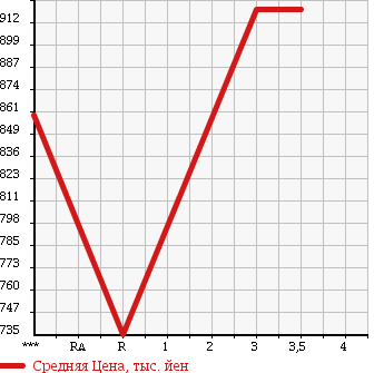 Аукционная статистика: График изменения цены HINO RANGER 2002 FD1JGEA в зависимости от аукционных оценок