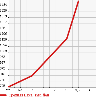 Аукционная статистика: График изменения цены HINO RANGER 2003 FD1JGEA в зависимости от аукционных оценок