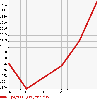 Аукционная статистика: График изменения цены HINO RANGER 2004 FD1JGEA в зависимости от аукционных оценок