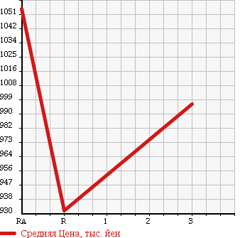 Аукционная статистика: График изменения цены HINO RANGER 1995 FD1JJBA в зависимости от аукционных оценок