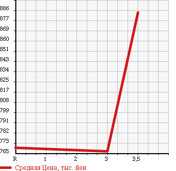 Аукционная статистика: График изменения цены HINO RANGER 1999 FD1JJDA в зависимости от аукционных оценок