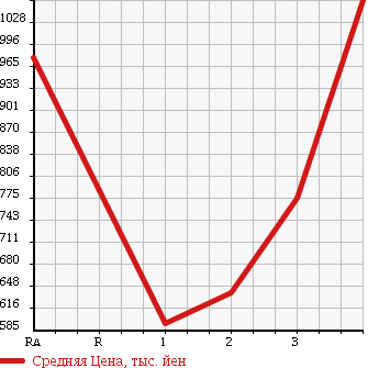 Аукционная статистика: График изменения цены HINO RANGER 2000 FD1JJDA в зависимости от аукционных оценок