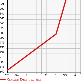 Аукционная статистика: График изменения цены HINO RANGER 2001 FD1JJDA в зависимости от аукционных оценок