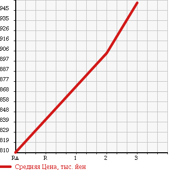 Аукционная статистика: График изменения цены HINO RANGER 2002 FD1JJEA в зависимости от аукционных оценок